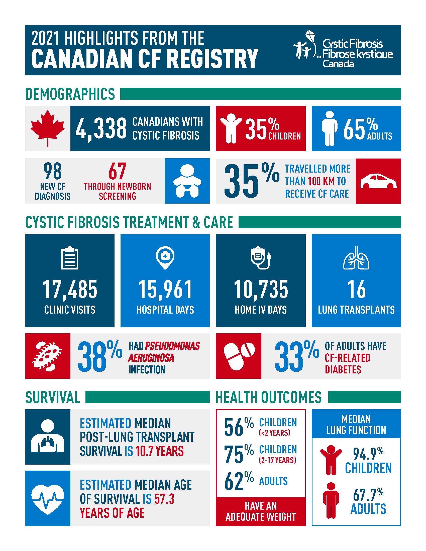 Cystic Fibrosis Statistics